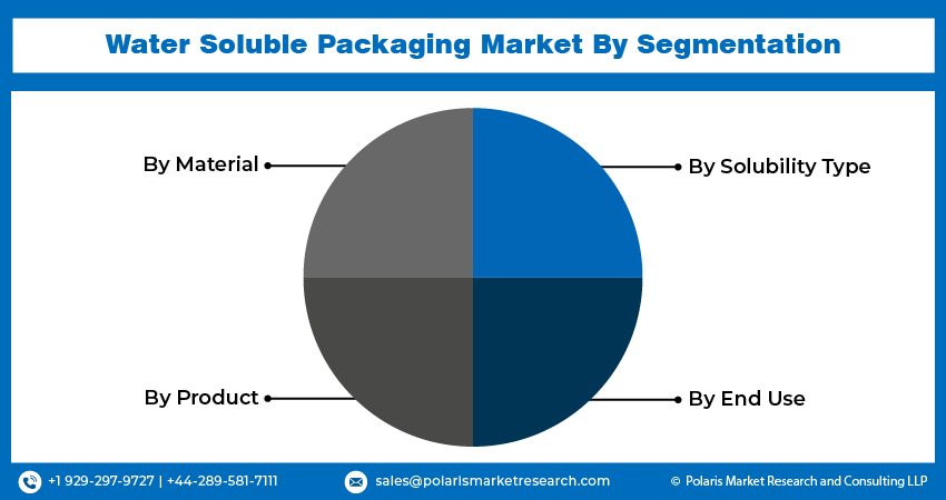 Water Soluble Packaging Market Size